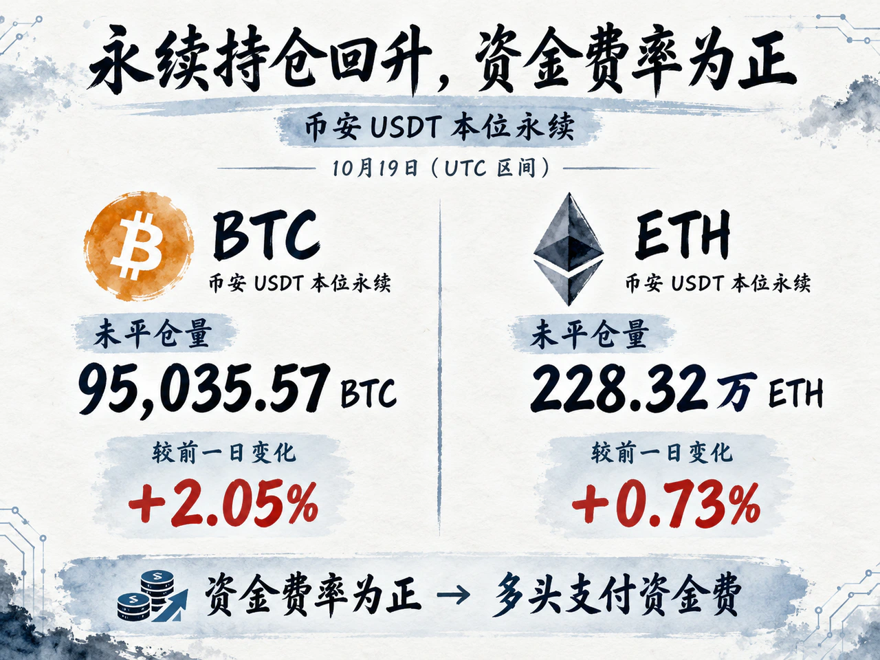 Binance BTC open interest rises 2.05% and ETH 0.73%, with longs paying positive funding.