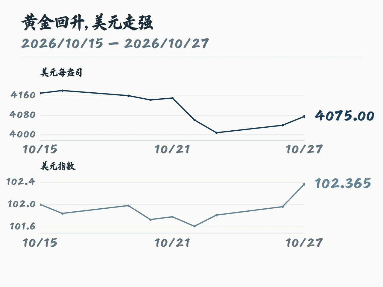 黄金连续期货与美元指数供应商日收盘,10月15至27日
