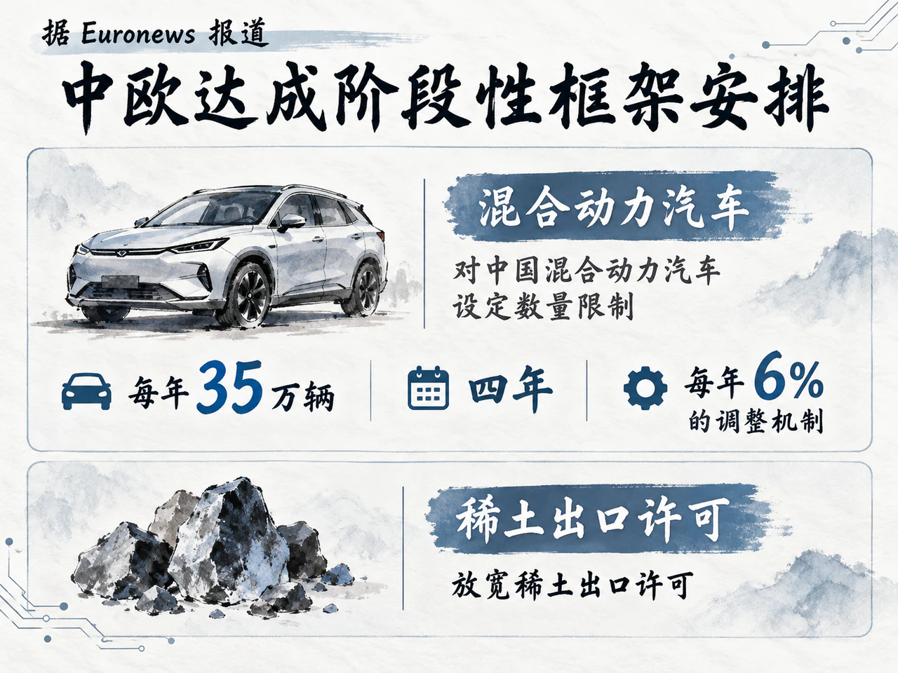 中欧混合动力汽车拟议配额每年35万辆,期限四年,年度调整6%。