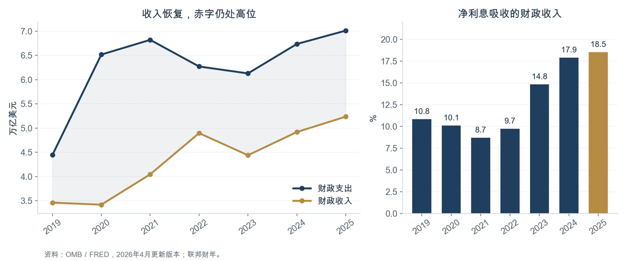 2019—2025年联邦收支与利息负担