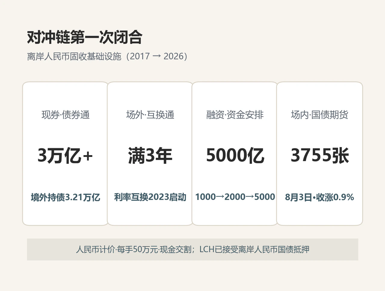 对冲链闭合:债券通、互换通、资金安排、国债期货