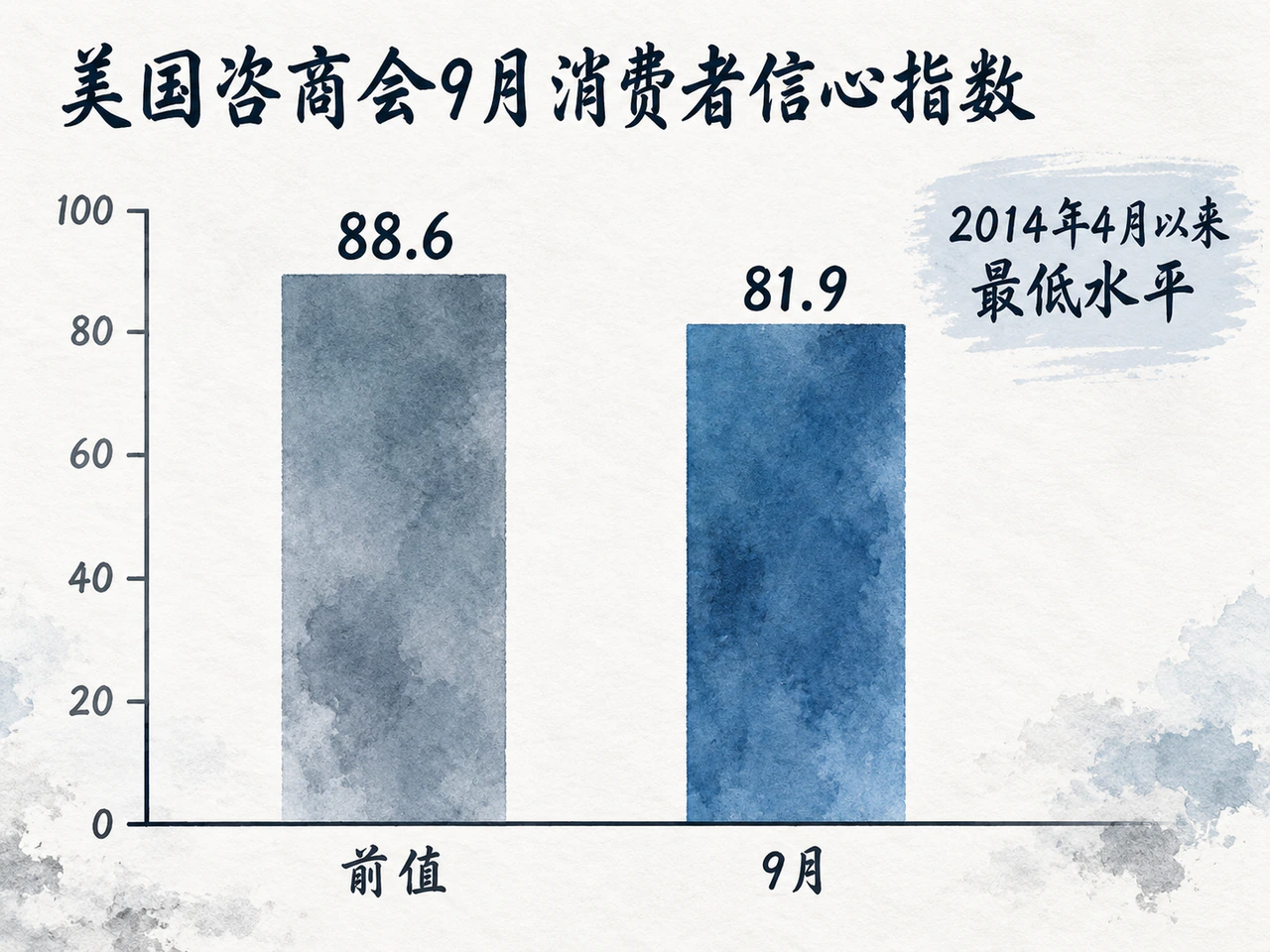 美国9月消费者信心指数由88.6回落至81.9。