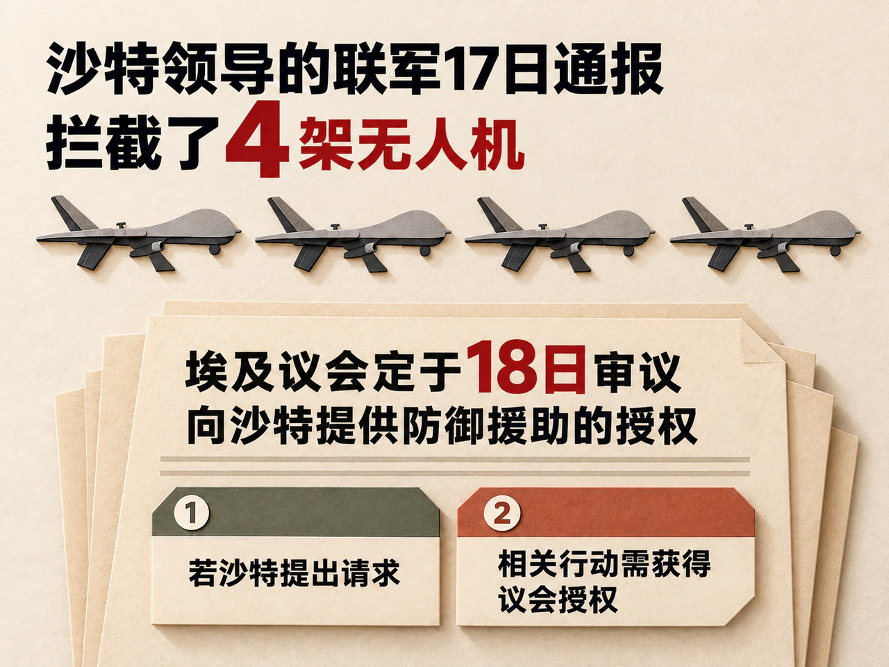 沙特通报拦截4架无人机,埃及拟审议防御援助授权,实际援助仍有条件