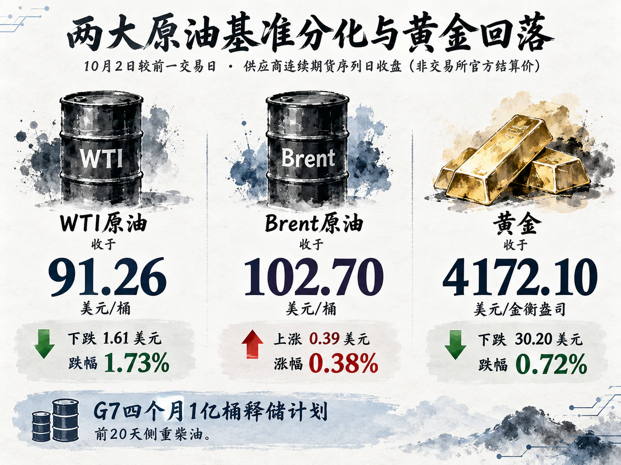 10月2日WTI和黄金收跌，Brent上涨。