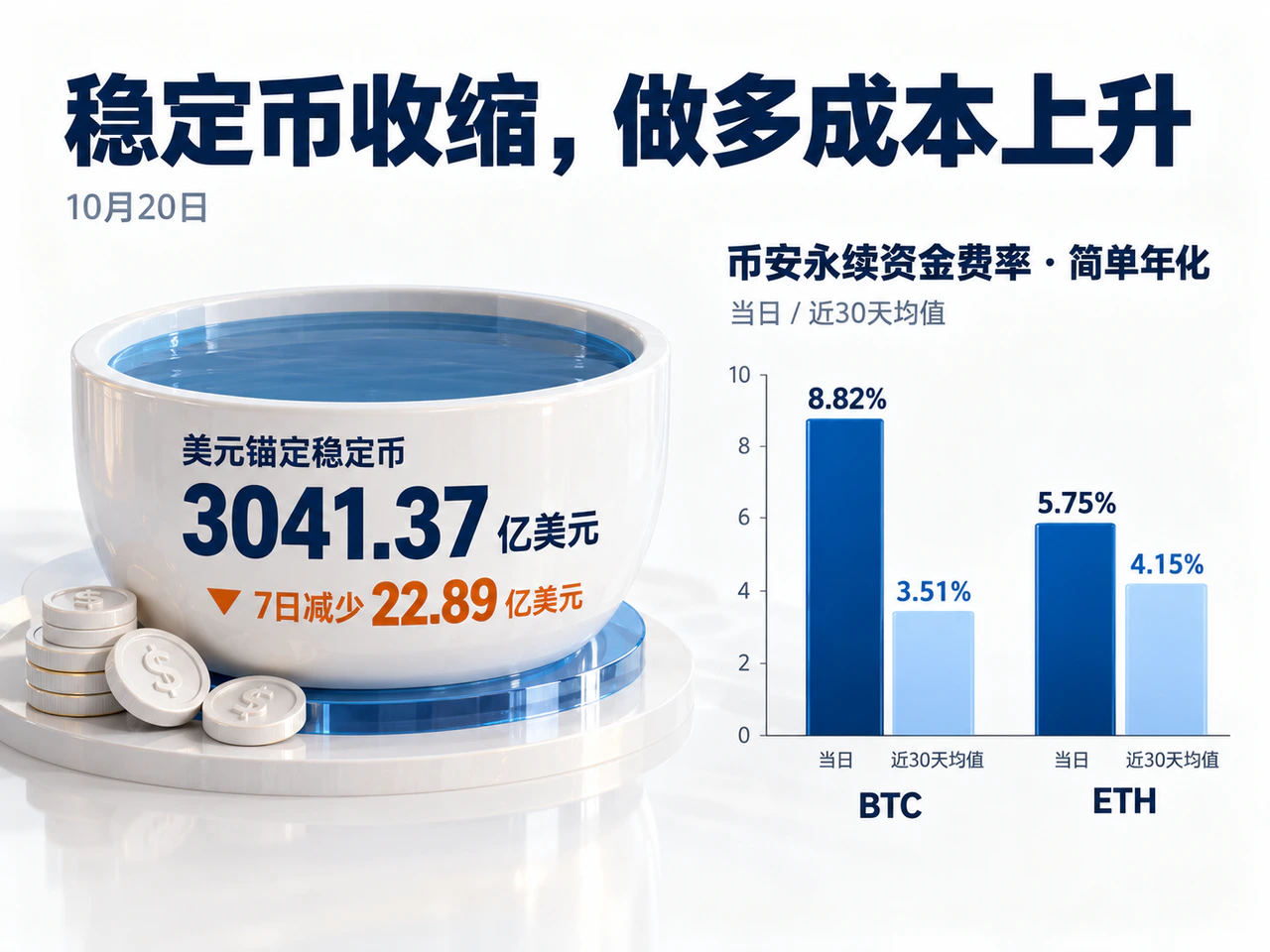 Stablecoin supply falls $2.289 billion in a week while BTC and ETH funding annualize at 8.82% and 5.75%.