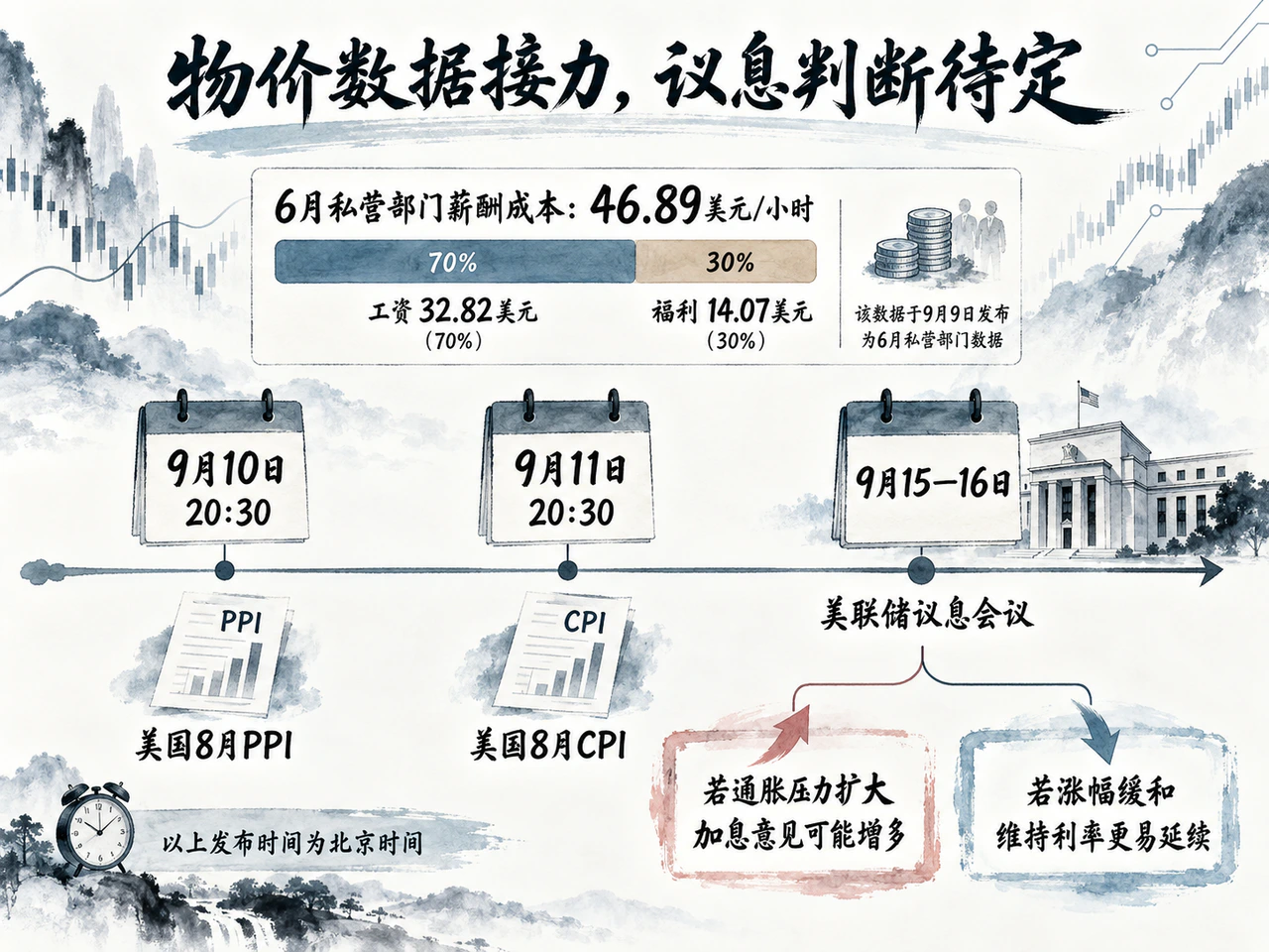 会前生产者与消费者价格数据将影响9月议息判断