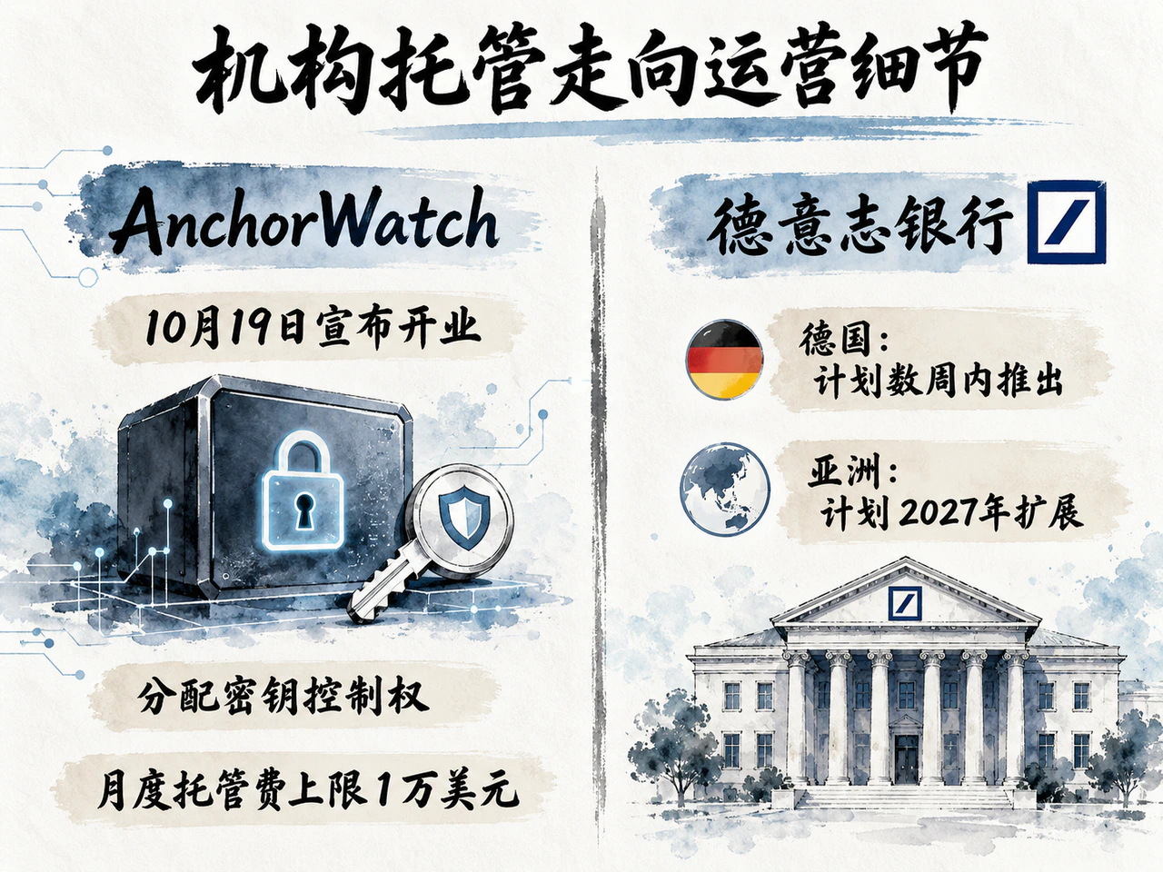 AnchorWatch's key-control and fee-cap model alongside Deutsche Bank's Germany and Asia plans.