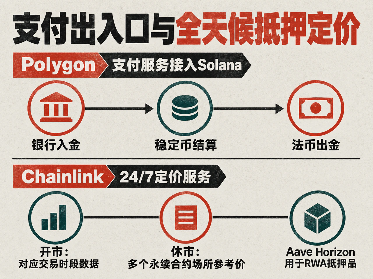 Polygon's bank-to-stablecoin-to-fiat payment services on Solana and Chainlink's 24/7 pricing for RWA collateral on Aave Horizon.