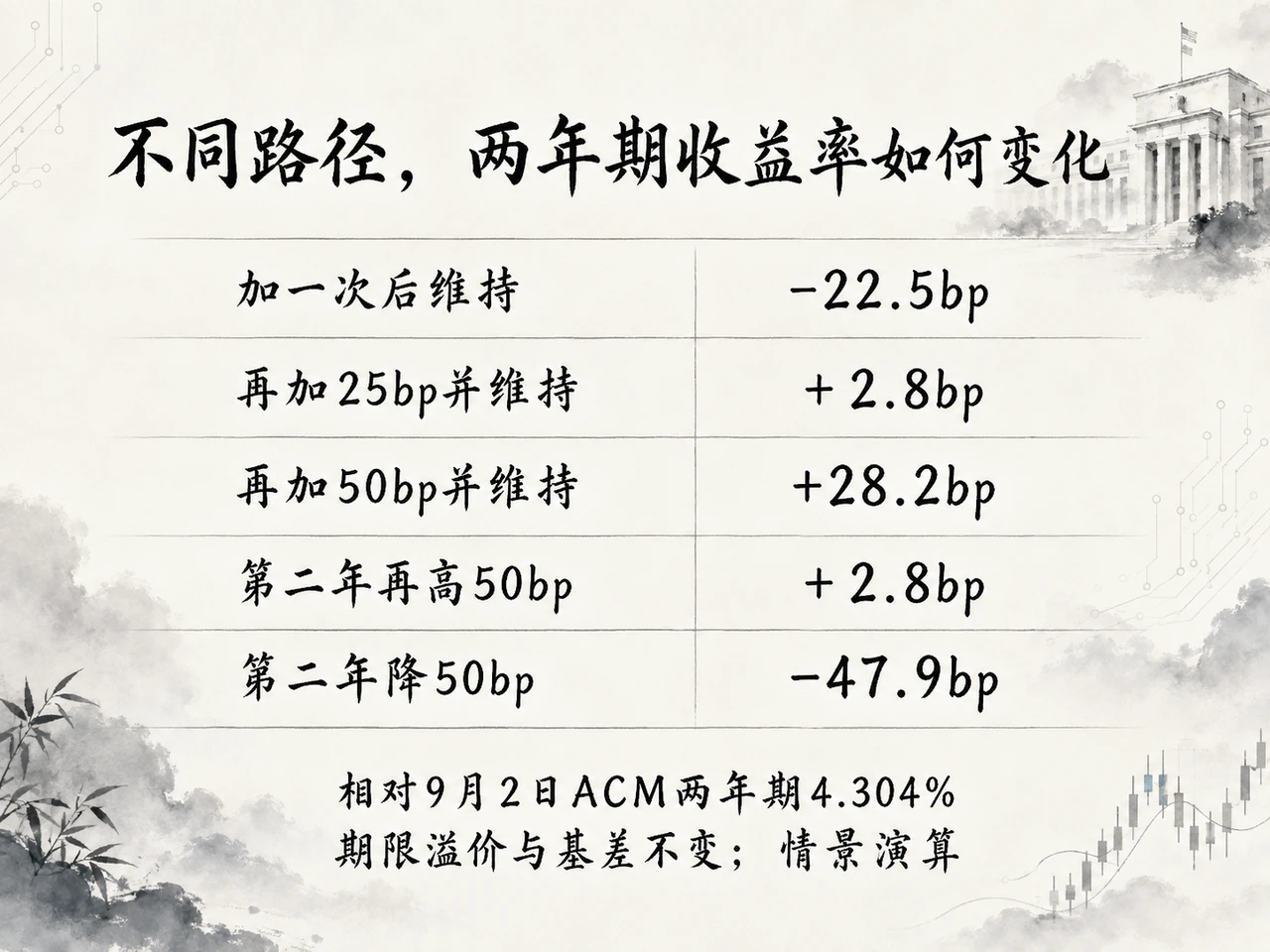 五种政策路径下的两年期国债收益率情景比较