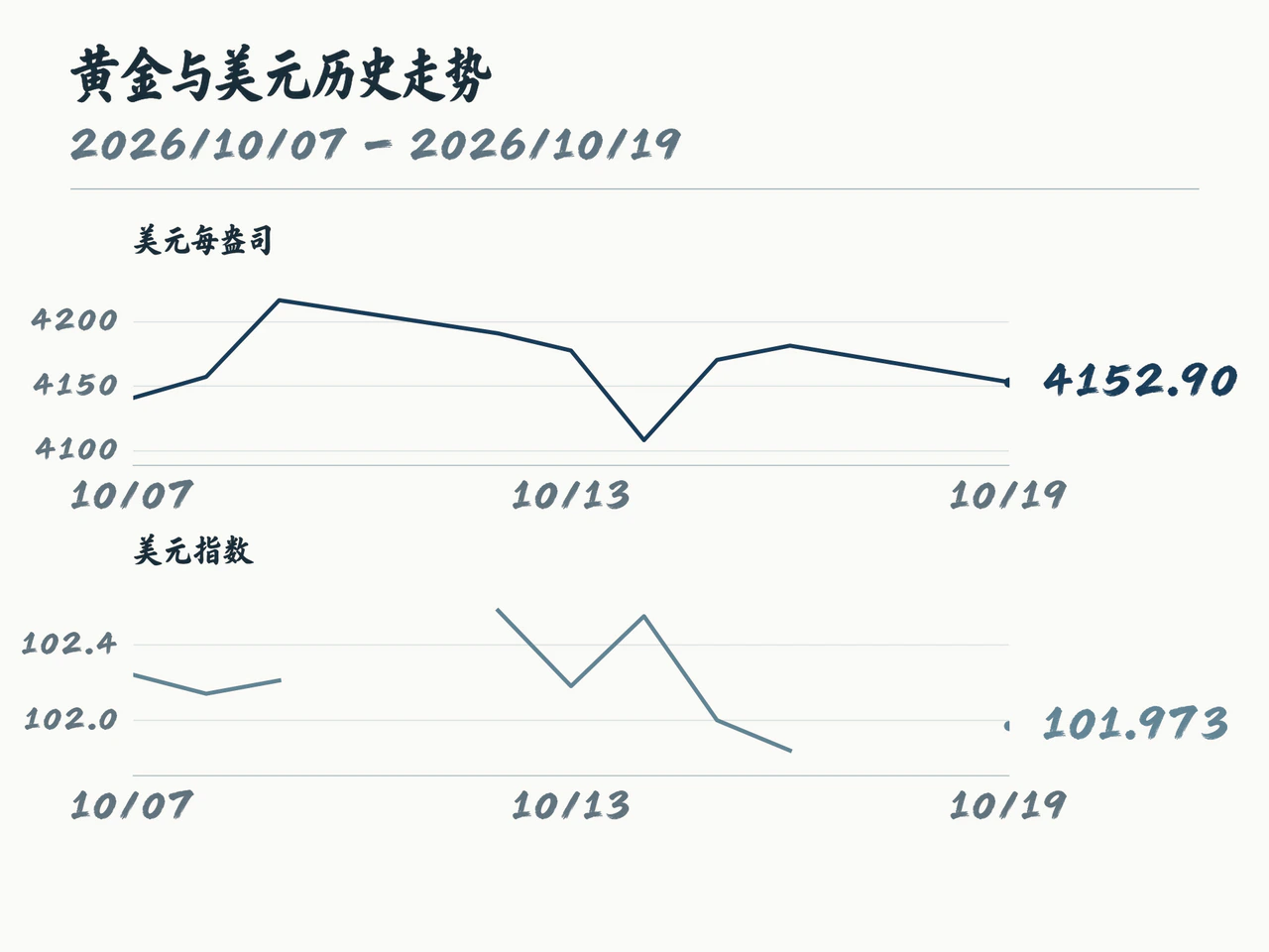 Gold and dollar-index trends through October 19, preserving gaps in the dollar series.