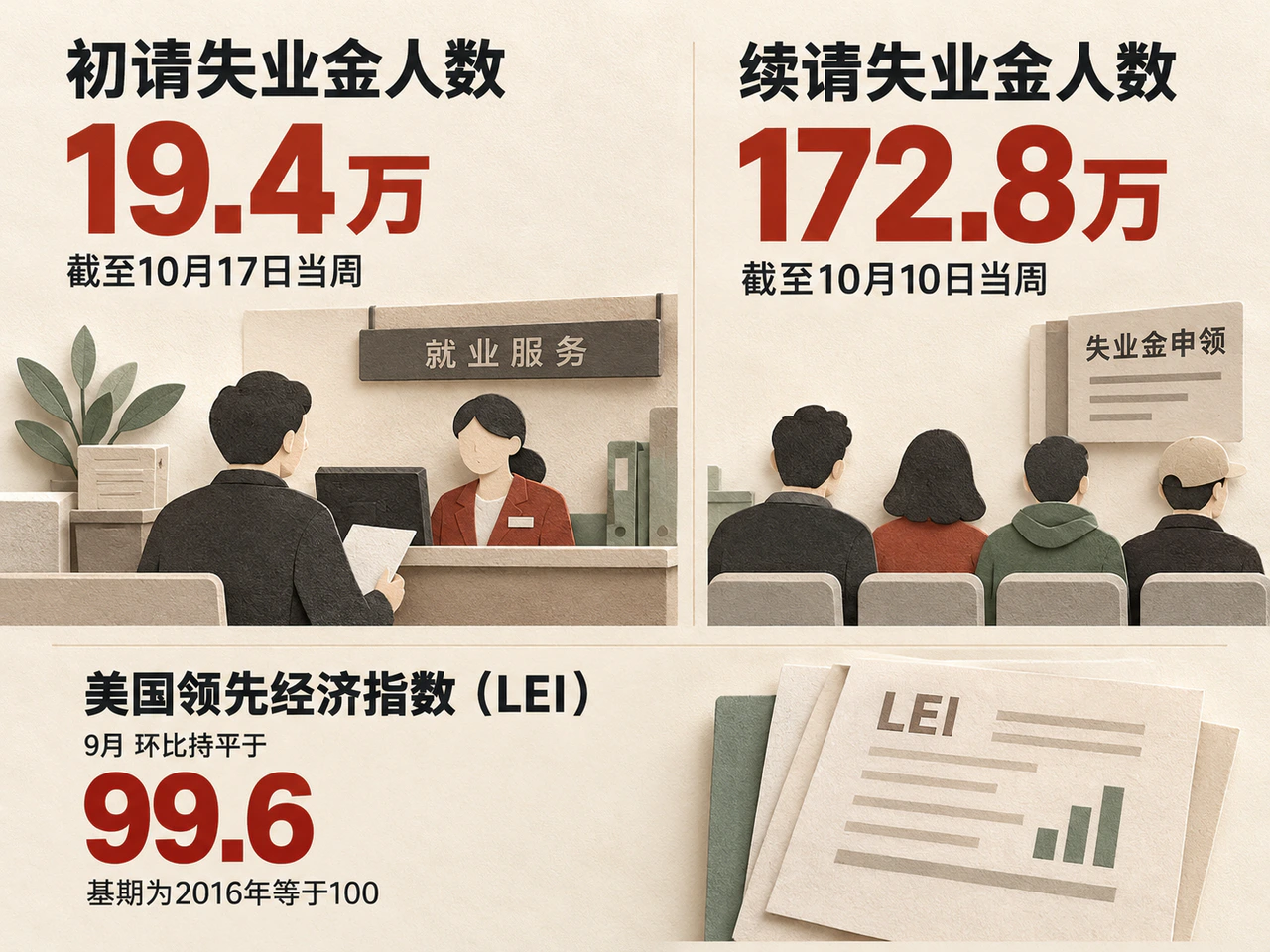 Low layoffs coexist with continuing benefit claims and an unchanged September LEI.