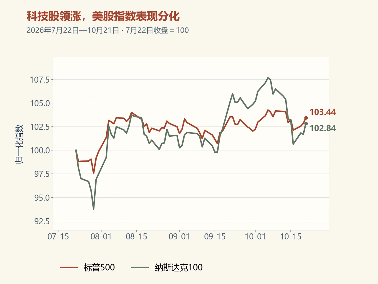 Normalized S&P 500 and Nasdaq 100 through October 21.