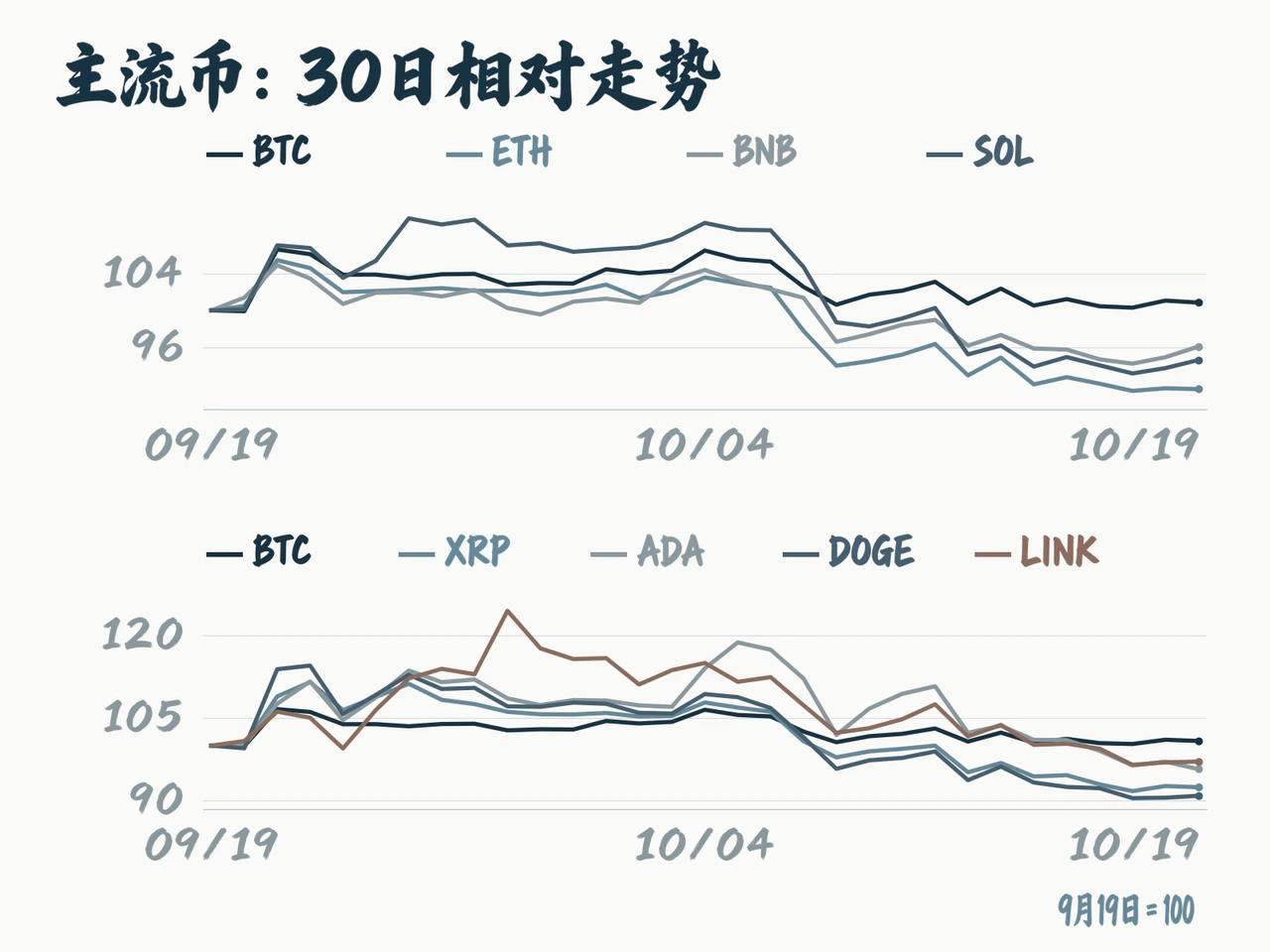 Rebased 30-day performance of eight major tokens in two panels.