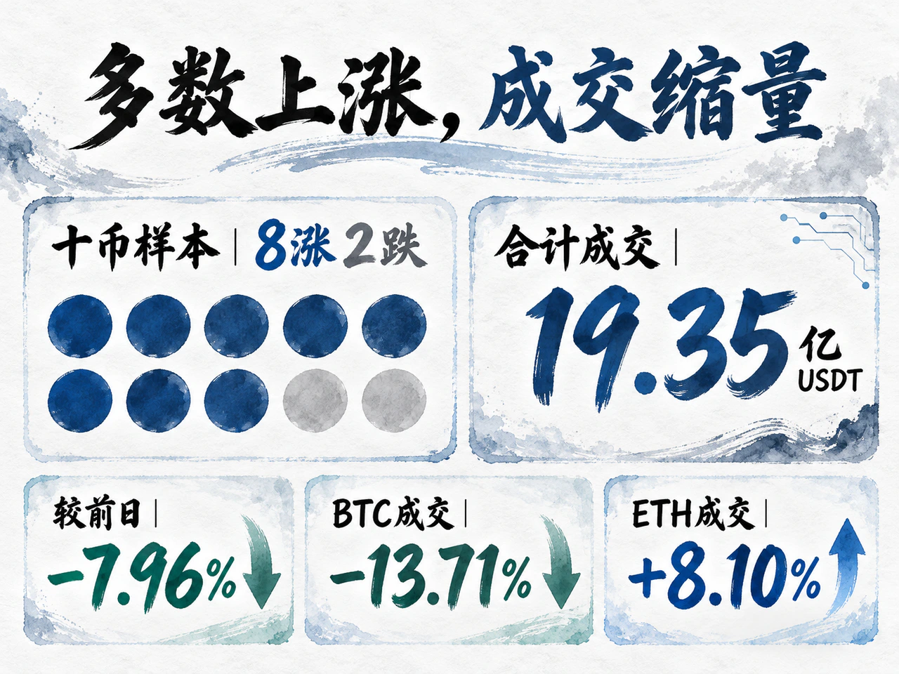 Ten-asset sample: eight rose and two fell. Combined turnover was 1.935 billion USDT, down 7.96%. BTC turnover declined 13.71%, while ETH turnover increased 8.10%.