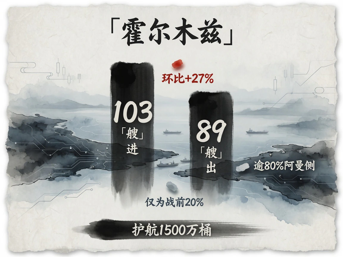 霍尔木兹周通行进103艘、出89艘，环比回升27%、仅为战前20%；逾80%液体货物走阿曼侧；美方称护航逾1500万桶