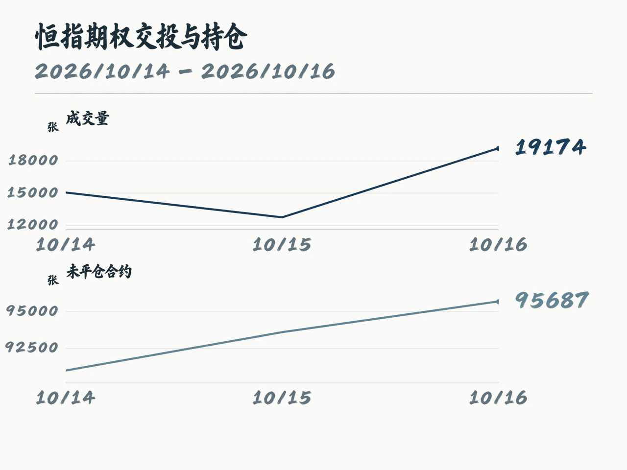 Three-day Hang Seng options volume and open-interest paths.