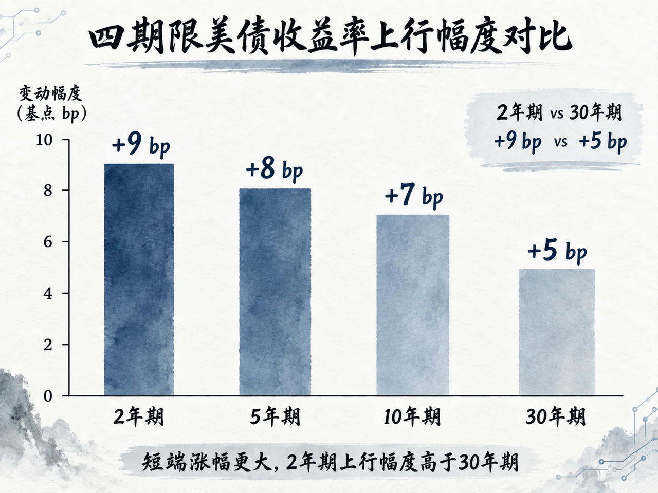 9月18日美债各期限收益率较前一交易日上行,短端升幅更大。