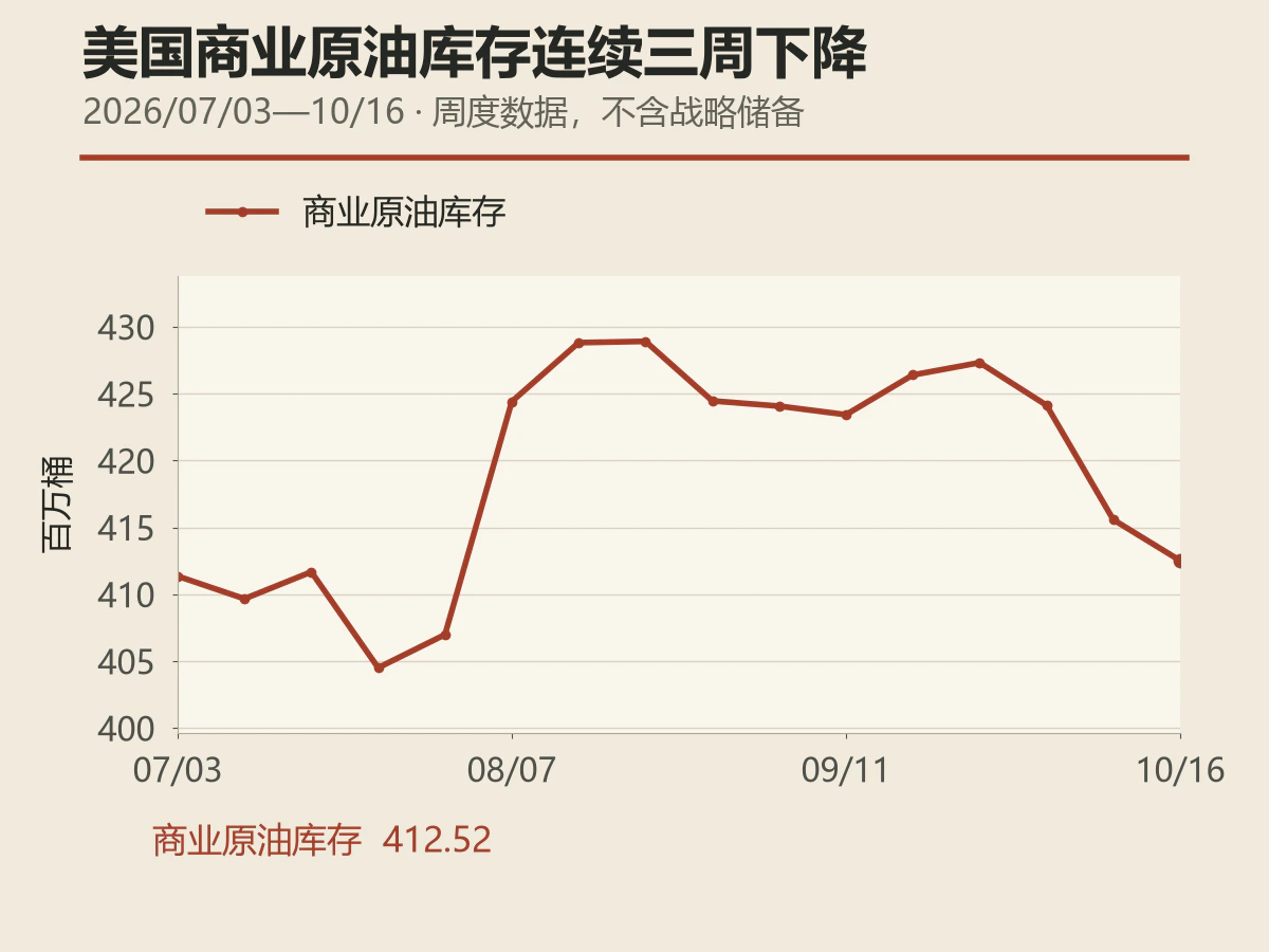 Weekly U.S. commercial crude-inventory chart ending at 412.52 million barrels.