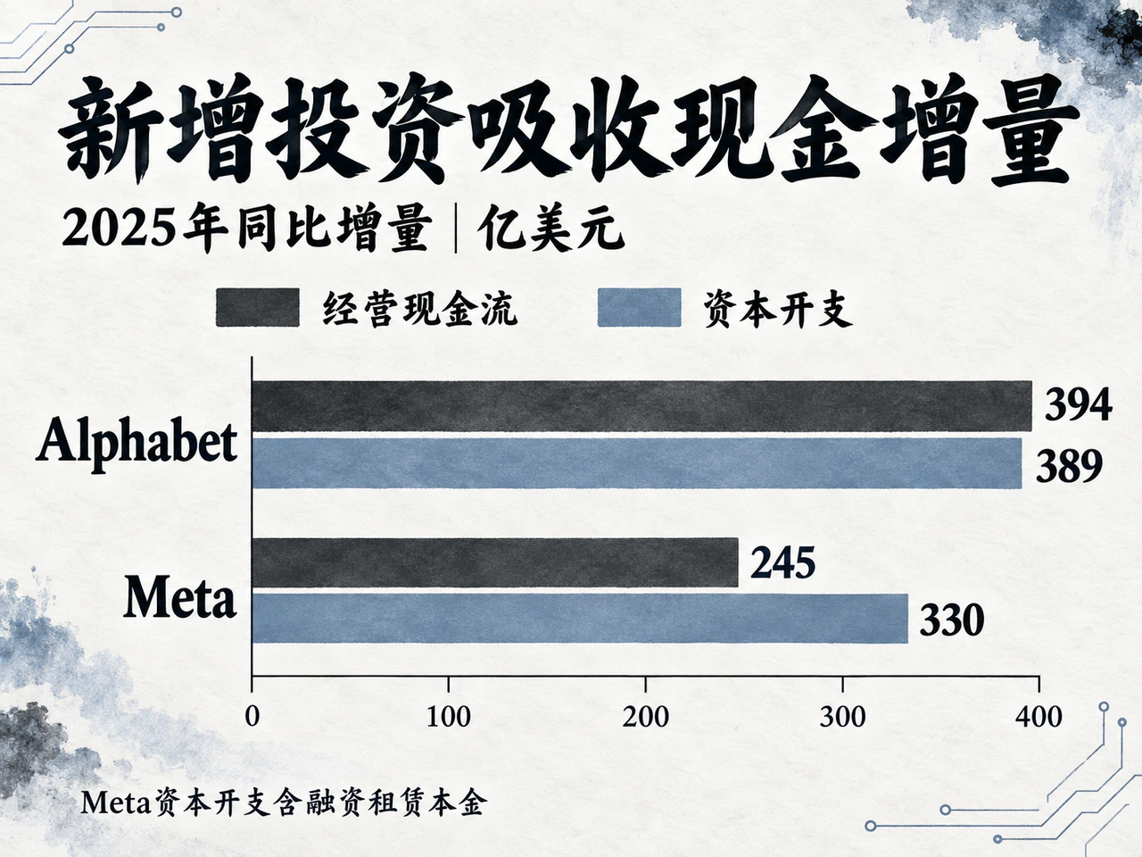 2025年新增投资与经营现金流对照