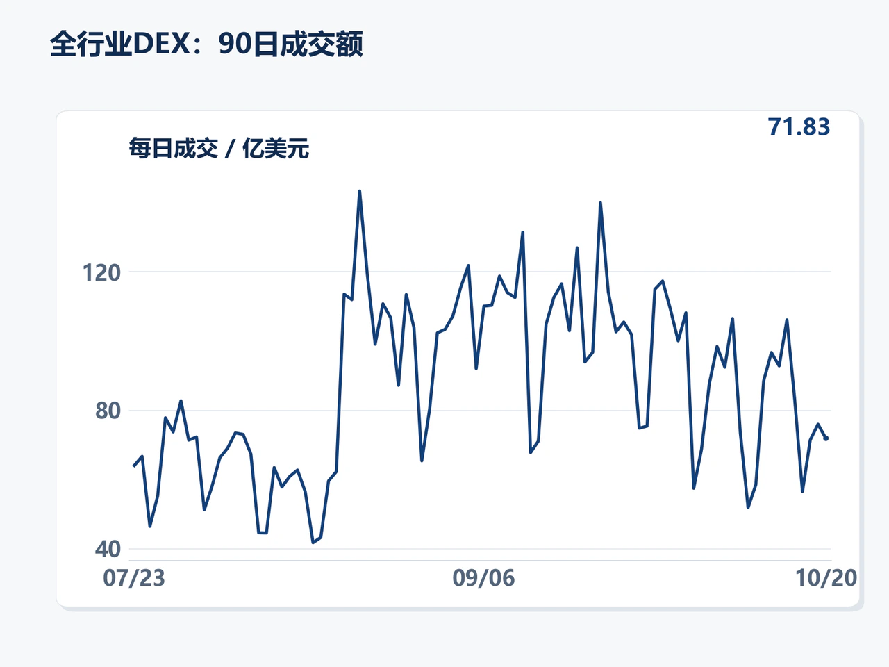 Ninety-day daily DEX volume ending October 20 at $7.183 billion.