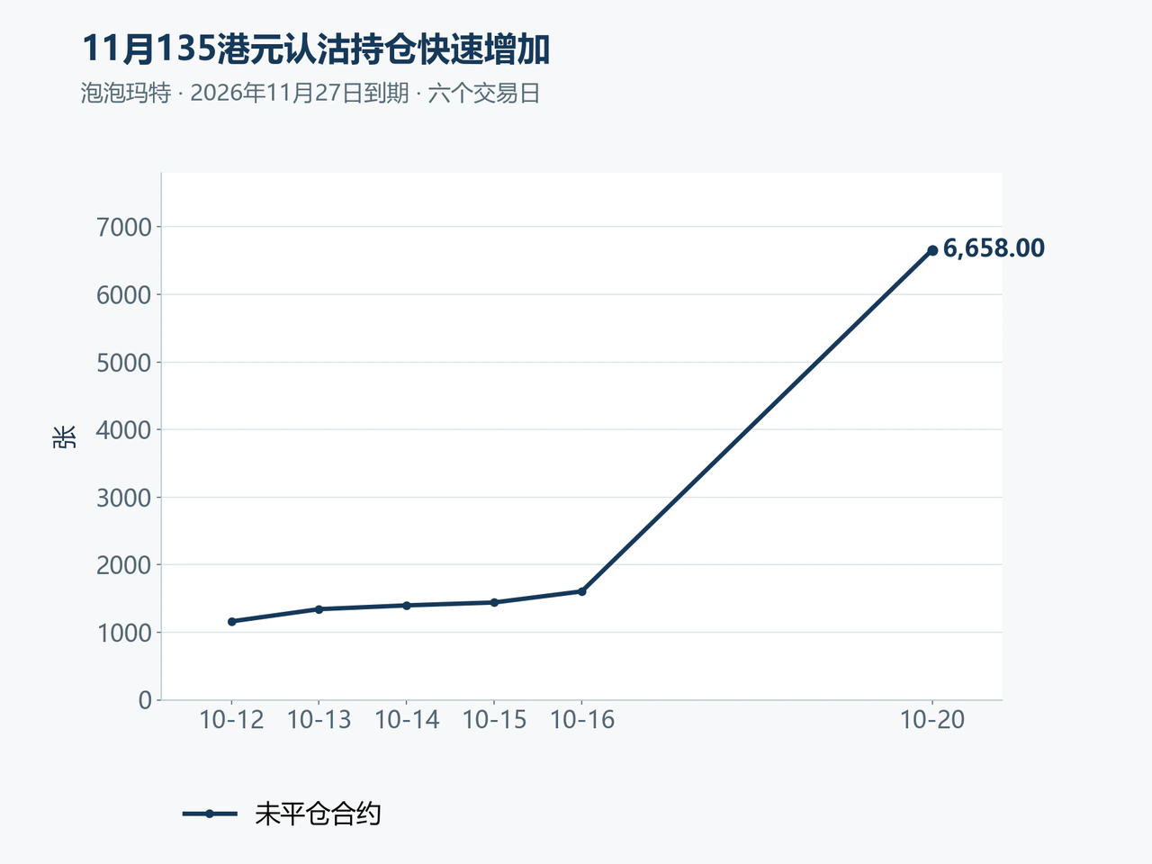 Open interest in the November HK$135 Pop Mart put rises sharply to 6,658 contracts on October 20.