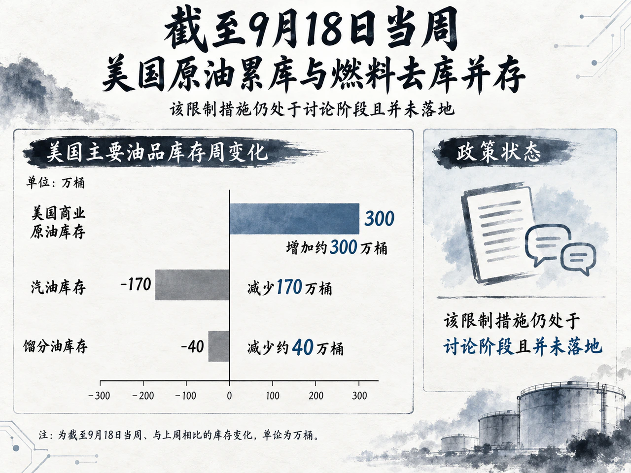 美国一周商业原油库存增加约300万桶，汽油和馏分油库存分别减少170万桶和约40万桶；柴油出口限制尚未落地。