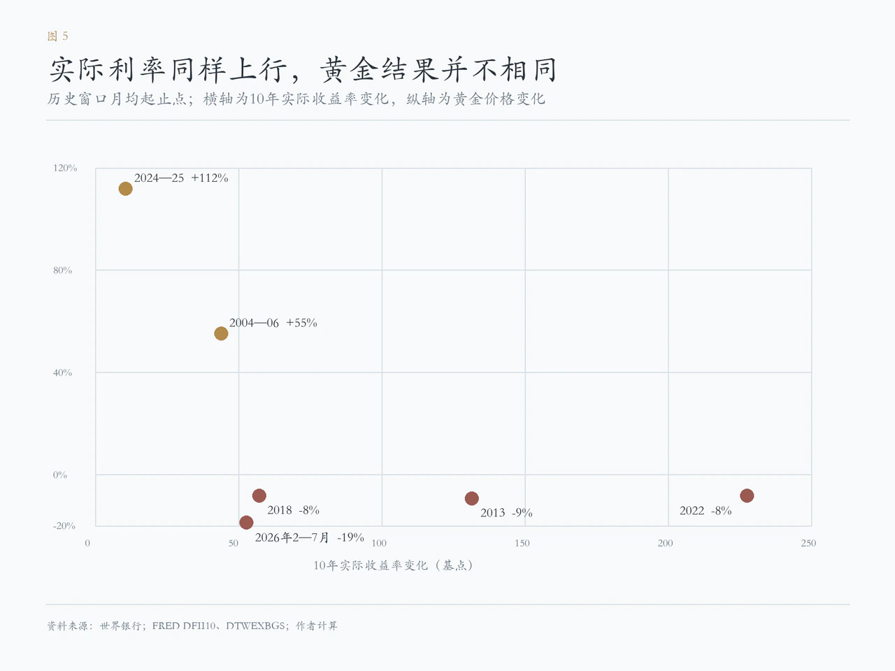 历史窗口中实际利率上升时黄金的表现并不相同