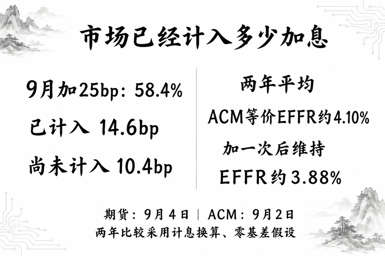 9月单次加息定价与两年平均利率比较