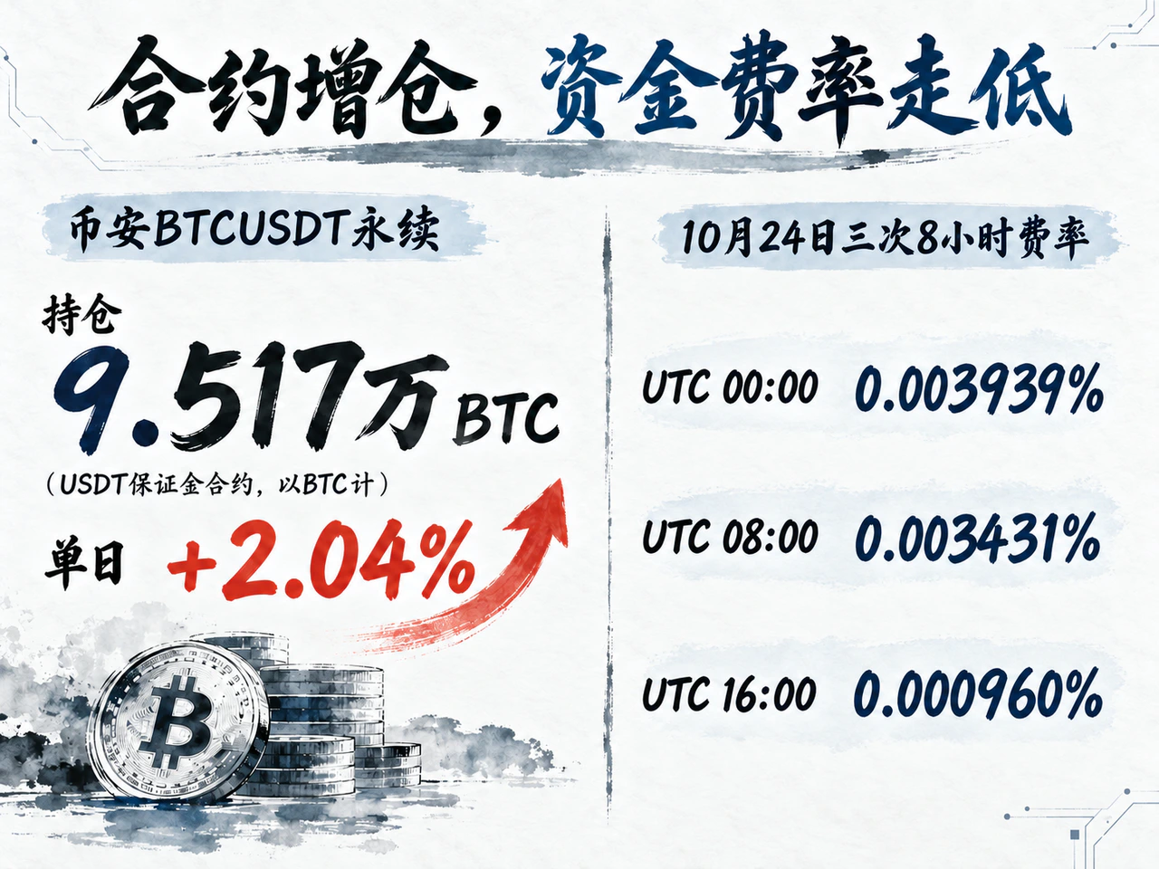 Higher BTC open interest alongside three declining eight-hour funding rates