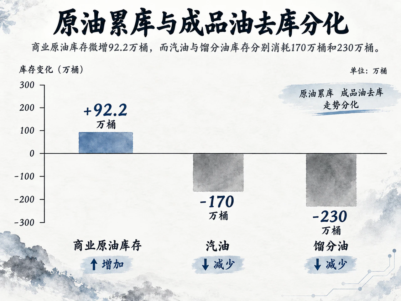原油库存小增，汽油和馏分油库存下降。