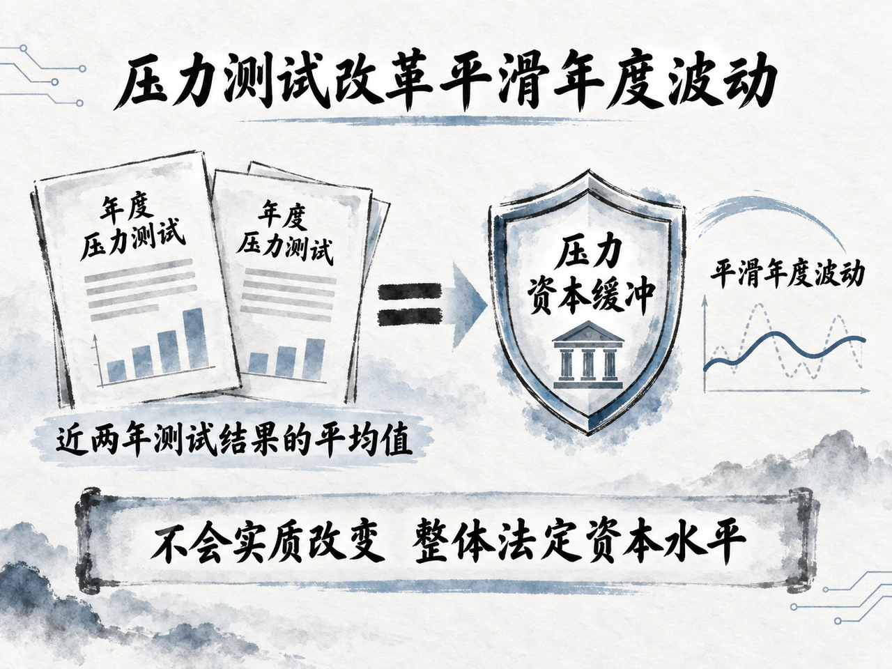 压力资本缓冲拟采用近两年测试平均值,整体资本要求不实质改变。