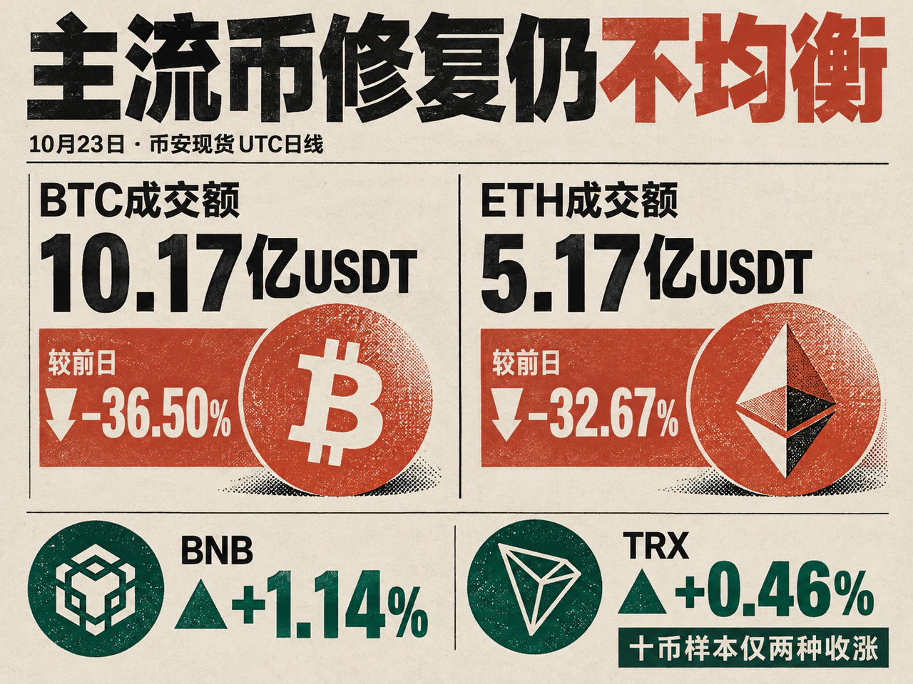 Lower BTC and ETH turnover and the sample’s only two gainers