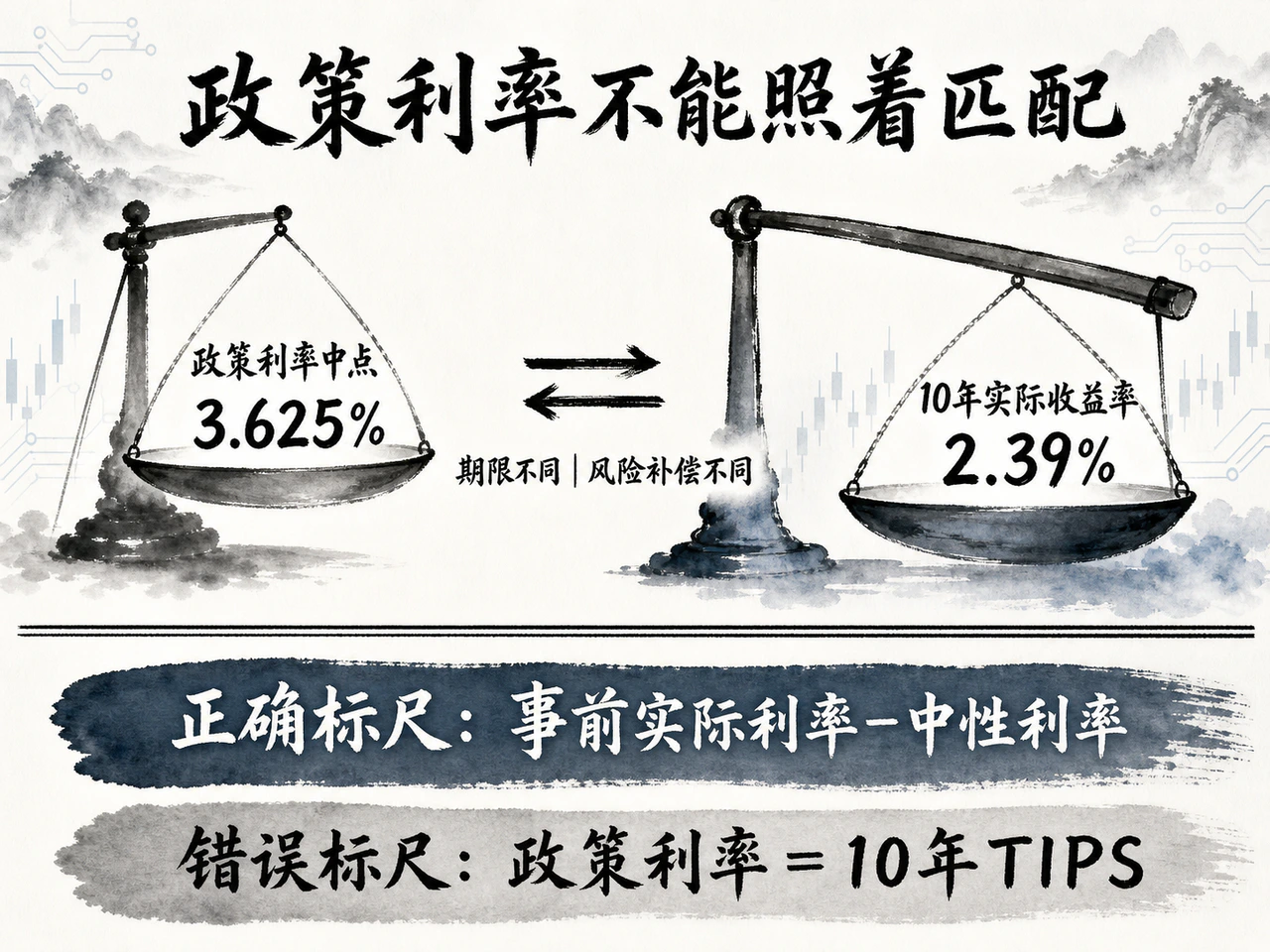 政策利率与十年实际收益率的期限边界
