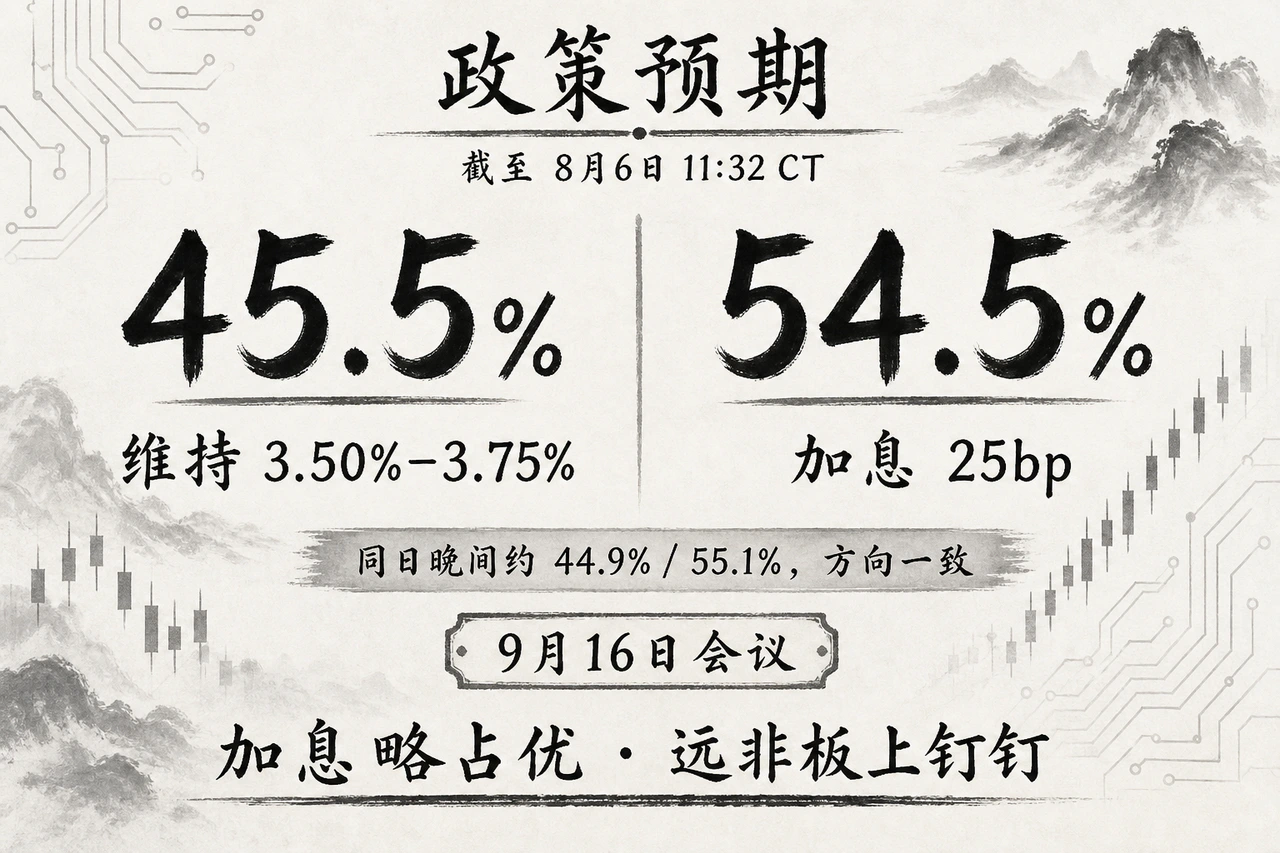 政策预期信息图:截至8月6日11:32 CT,CME FedWatch对9月16日会议维持3.50%–3.75%约45.5%、加息25bp约54.5%;同日晚间约44.9%/55.1%