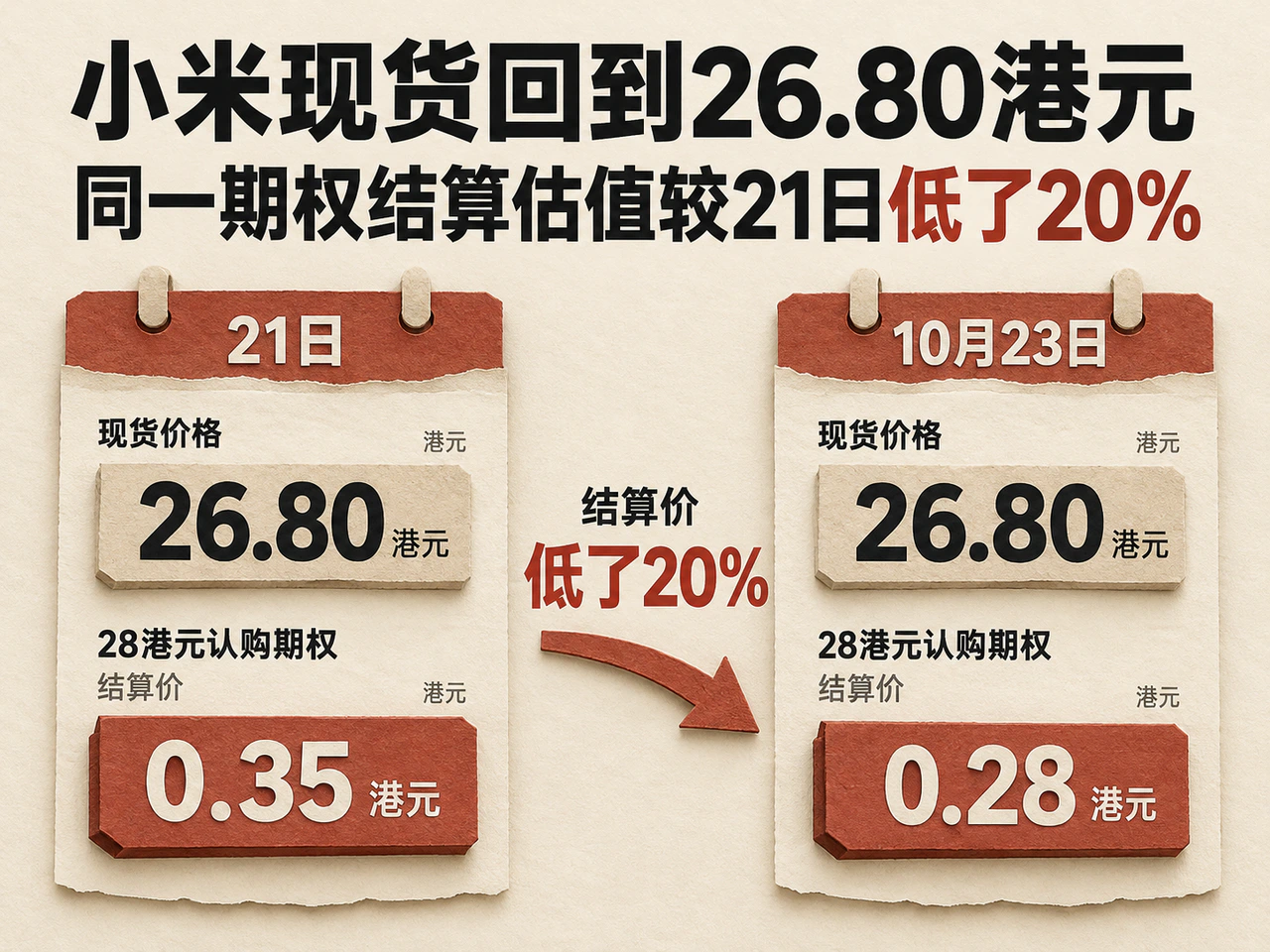 Unchanged Xiaomi share closes alongside a 20% lower call settlement value