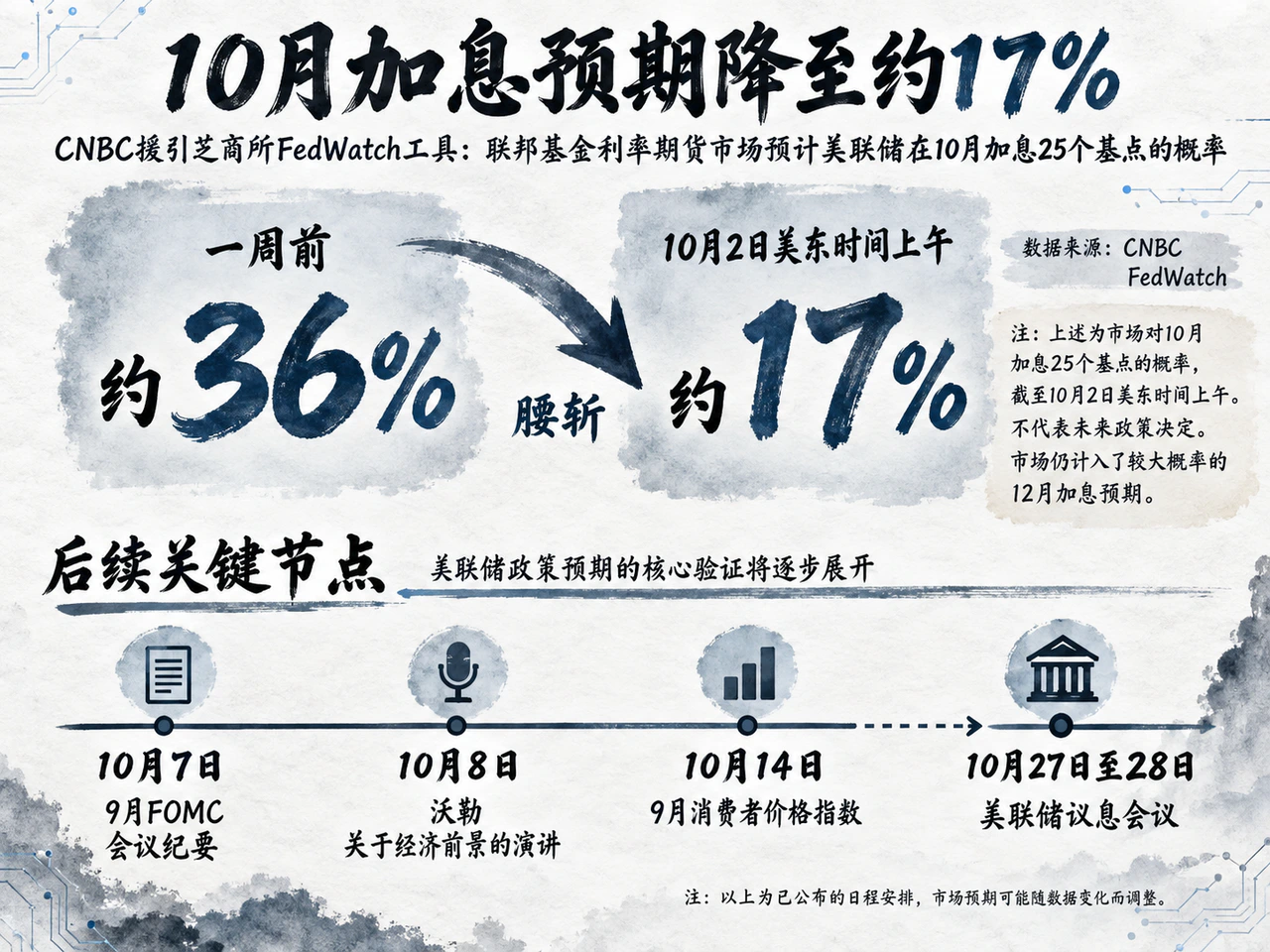 10月加息概率下降,后续关注纪要、沃勒讲话与CPI