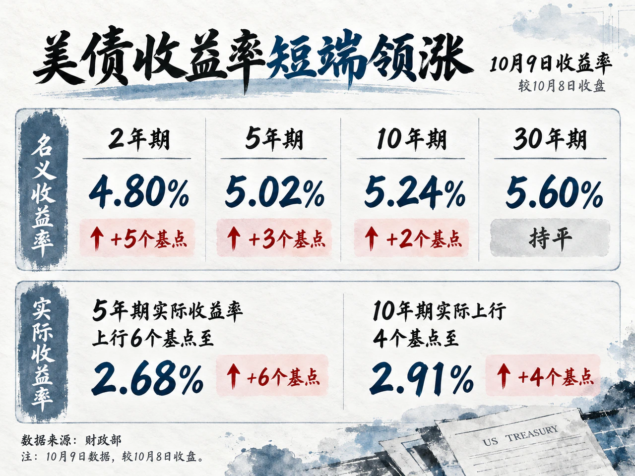 美债收益率短端领涨