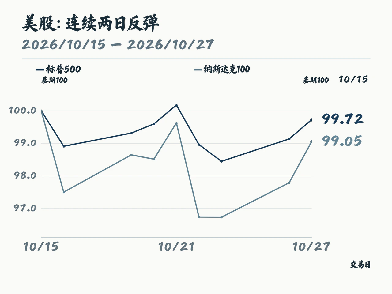 标普500与纳斯达克100,2026年10月15日为100