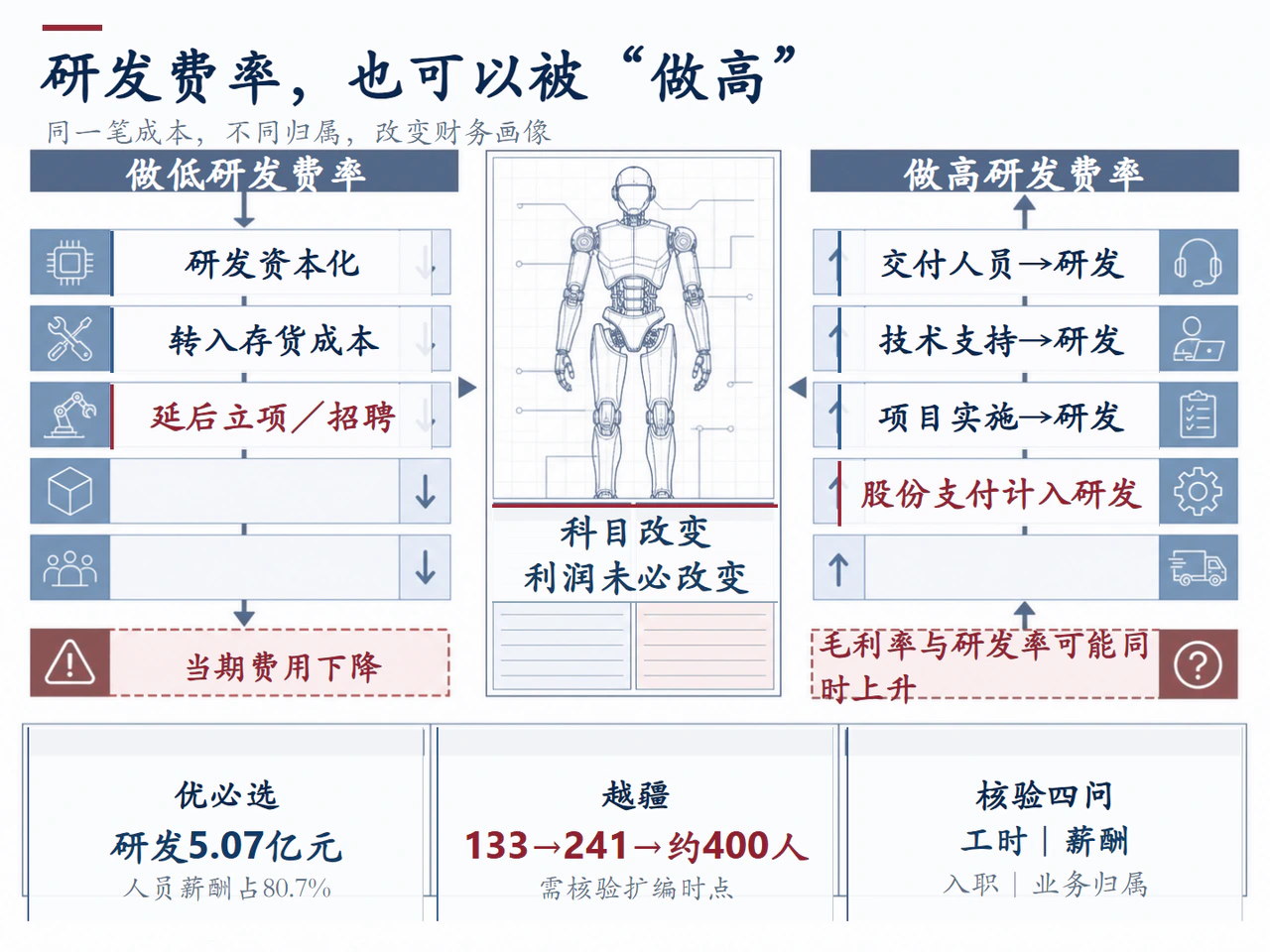 研发费用率可以向高低两个方向进行财务呈现