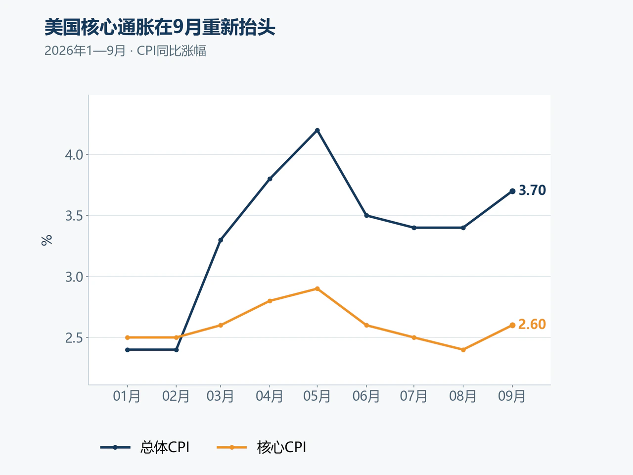 美国核心通胀在9月重新抬头