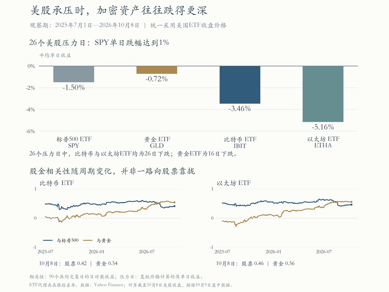 美股压力日中的加密资产表现,以及随周期变化的股金相关性