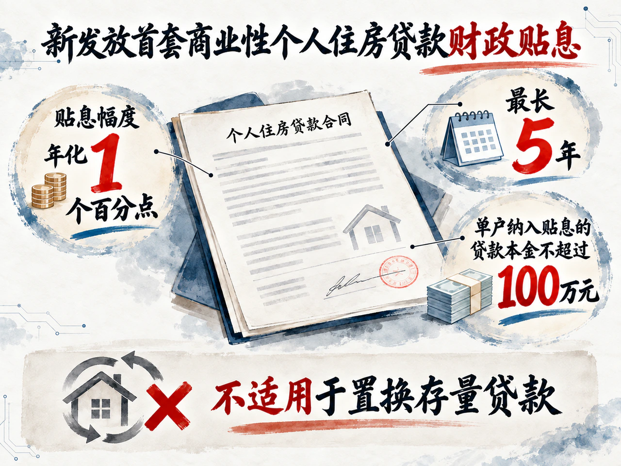 新发首套房贷贴息年化1个百分点,最长5年,纳入贴息的本金不超过100万元。