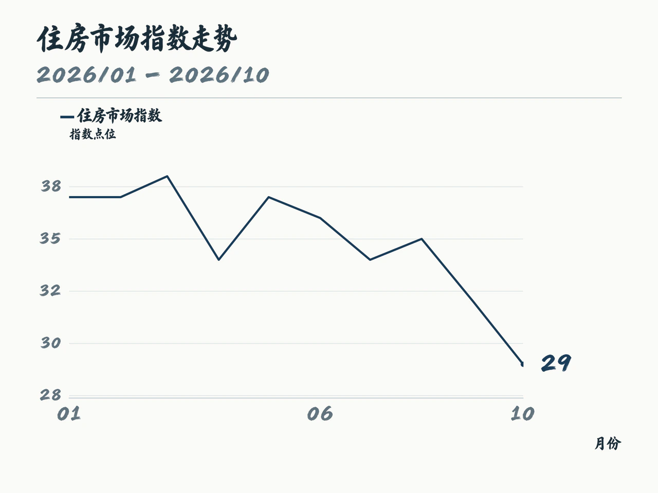 US Housing Market Index in January–October 2026, ending at 29.