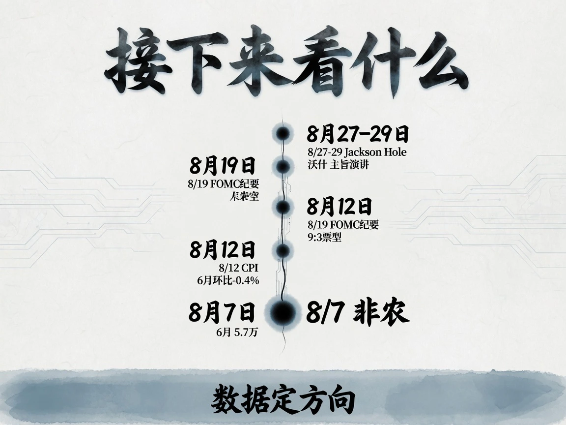 接下来看什么时间轴：8/7非农、8/12CPI、8/19FOMC纪要、8/27-29JacksonHole