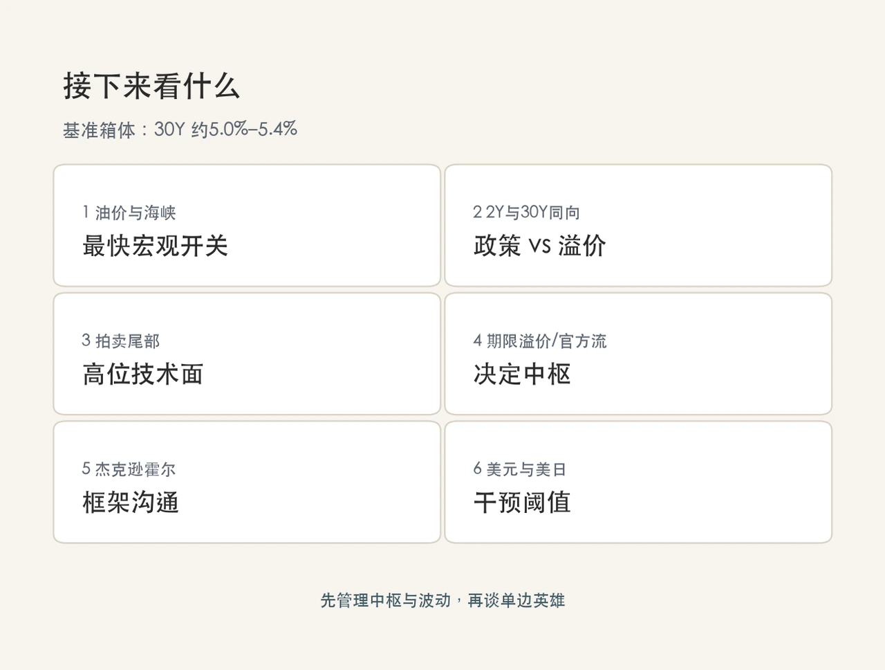观察清单与5.0%–5.4%箱体