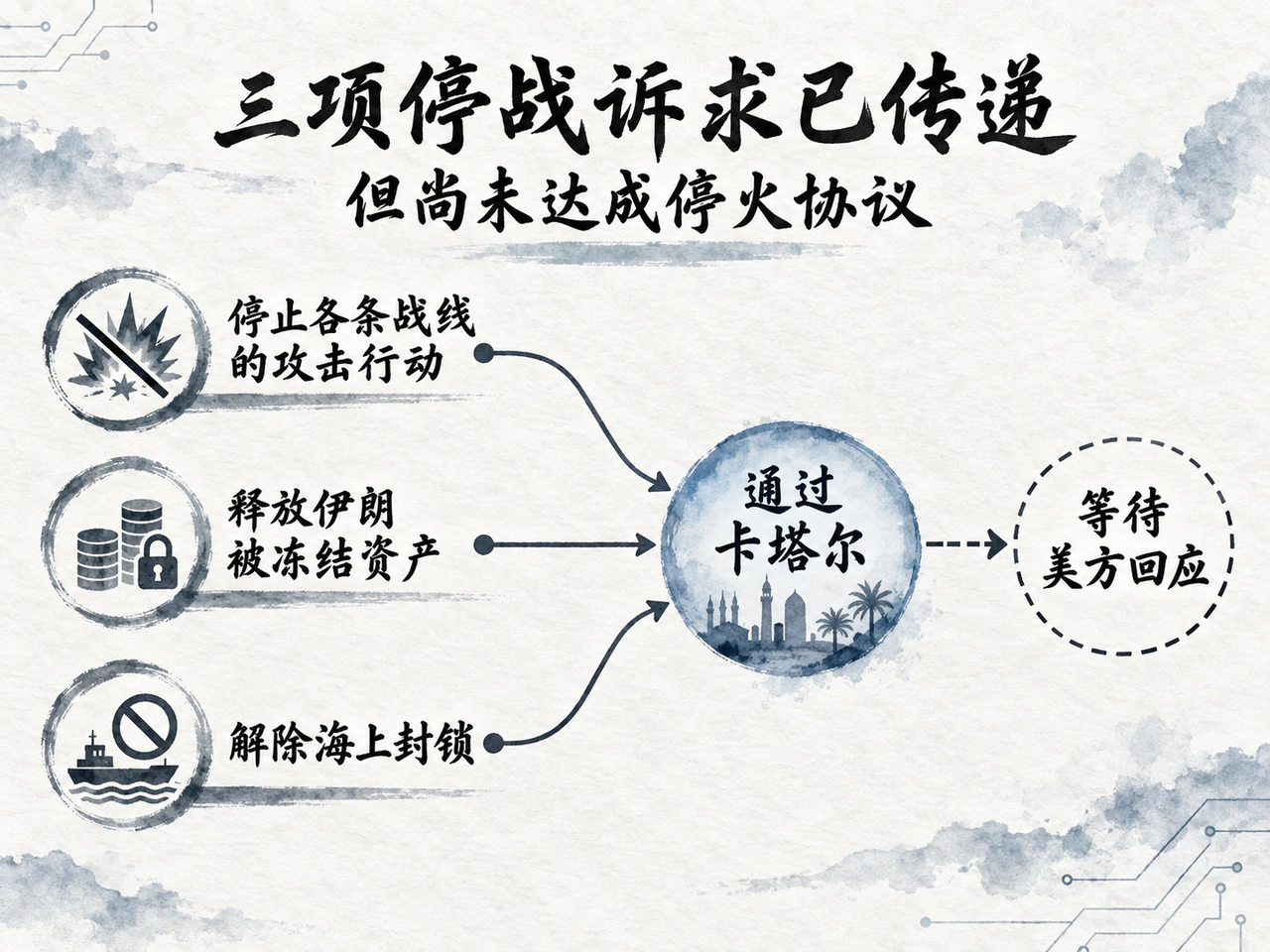 伊朗经卡塔尔转达的停战条件，仍等待美方回应