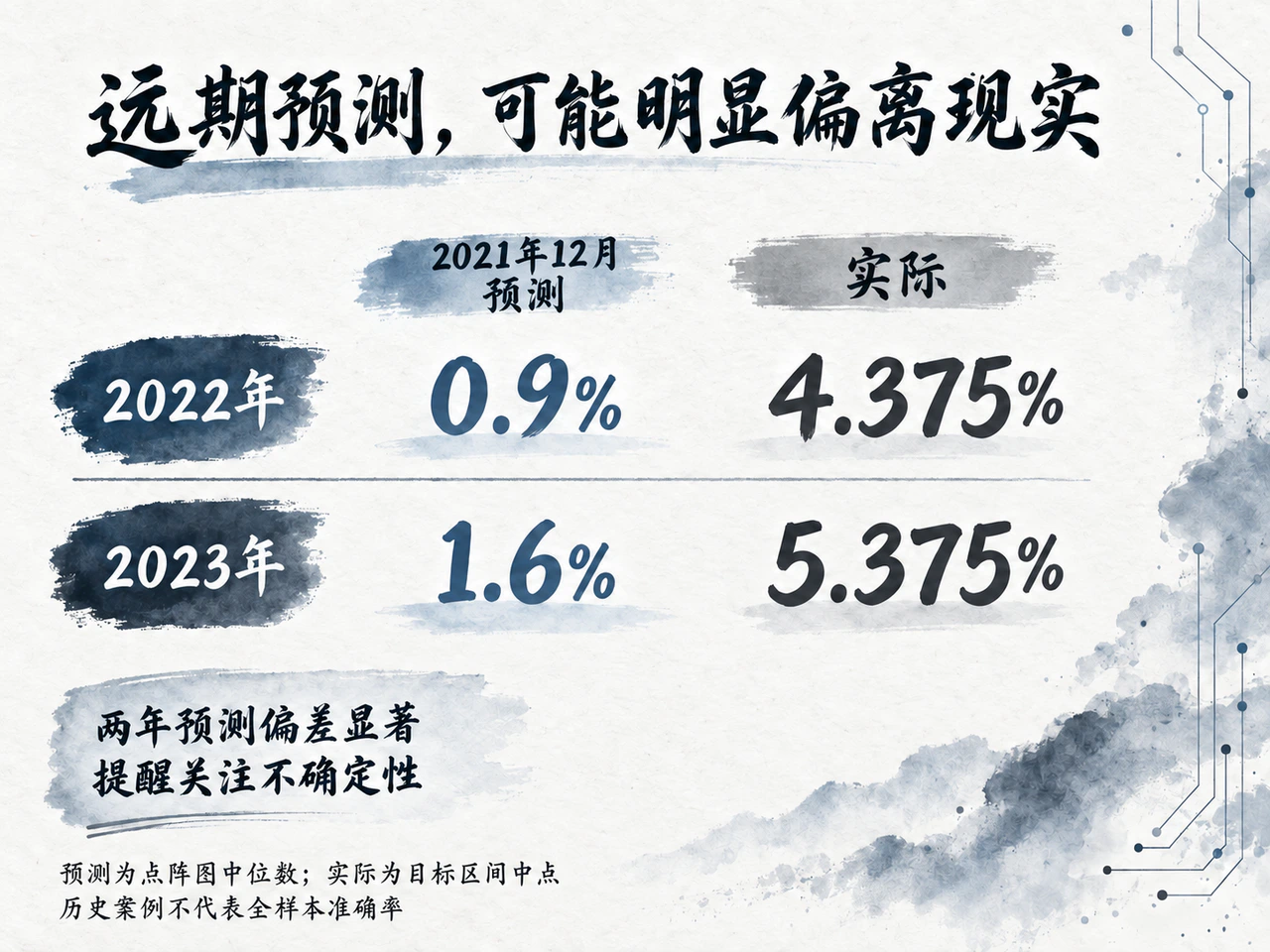 2021年12月利率预测与后来实际值比较