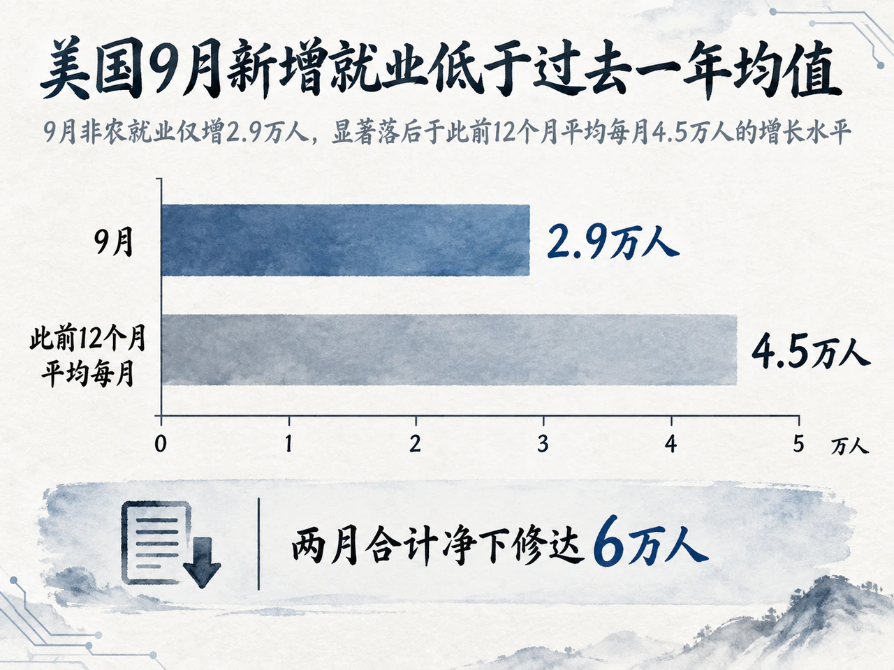 9月非农新增就业低于此前12个月平均水平,7月与8月数据合计下修。