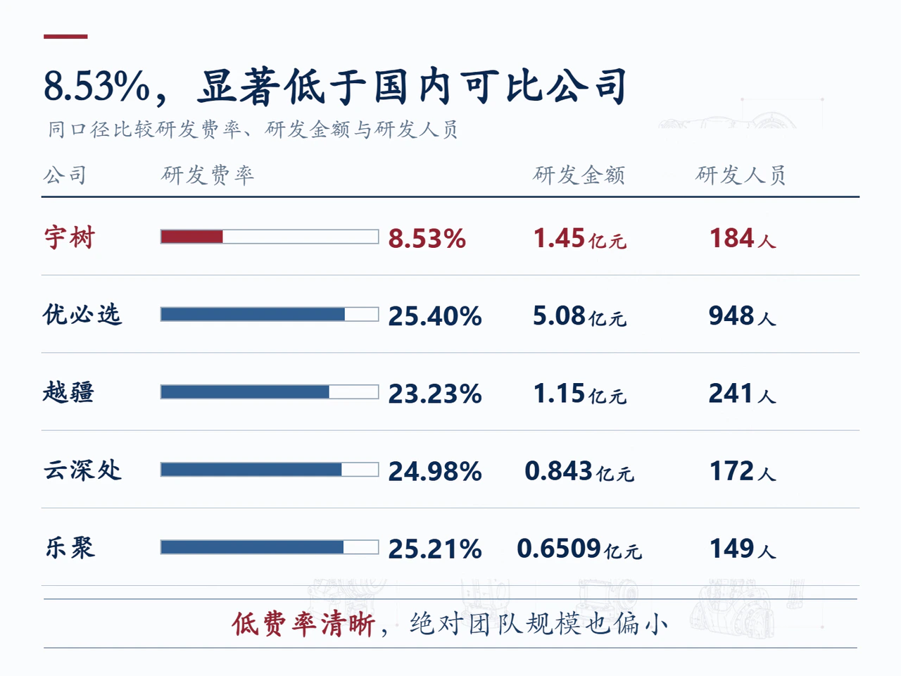 宇树与四家国内机器人企业的研发费率投入和人员对照