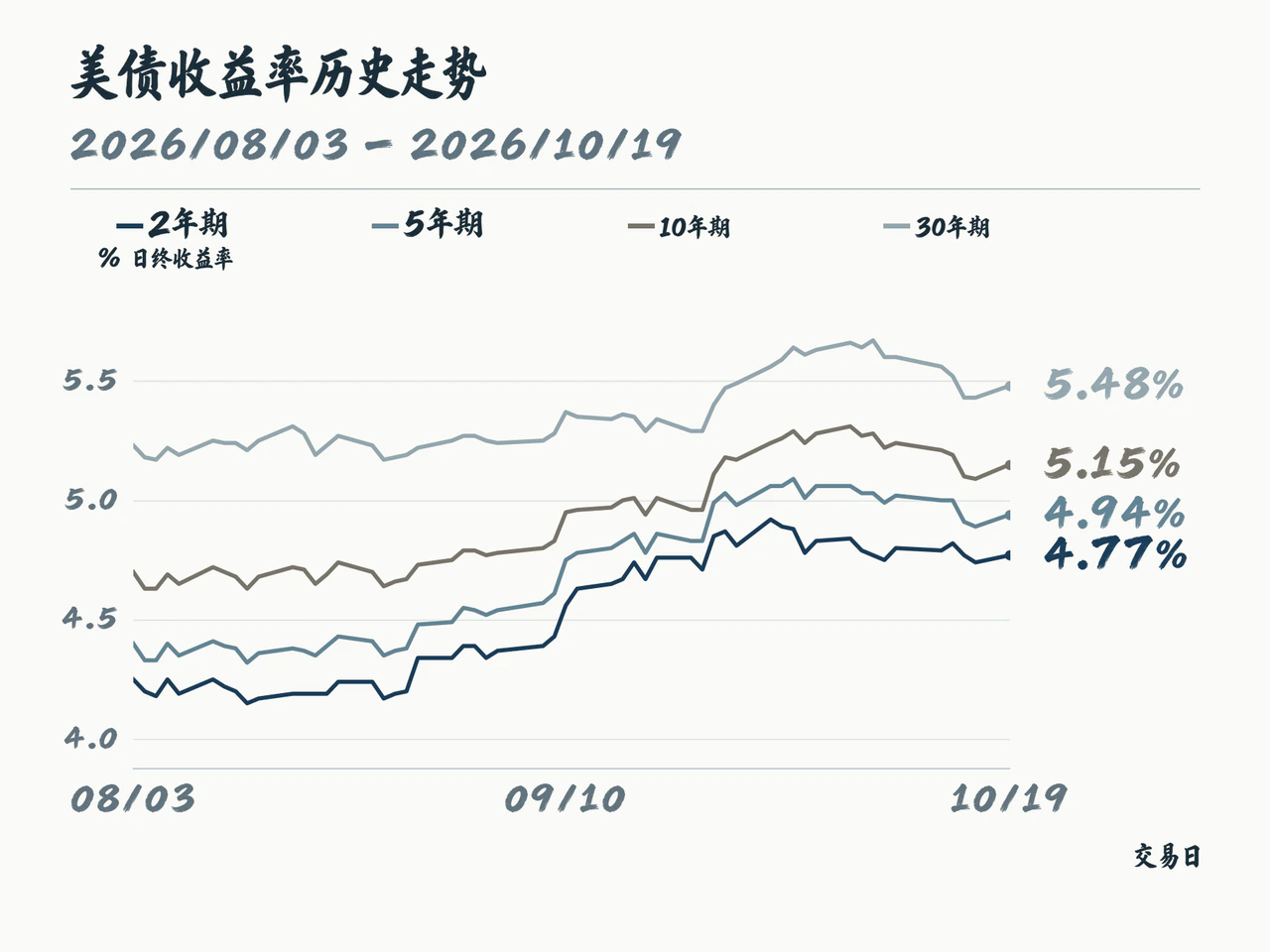 Four Treasury maturities rise over August–October, ending at 4.77% to 5.48%.